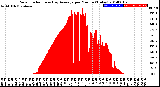 Milwaukee Weather Solar Radiation<br>& Day Average<br>per Minute<br>(Today)