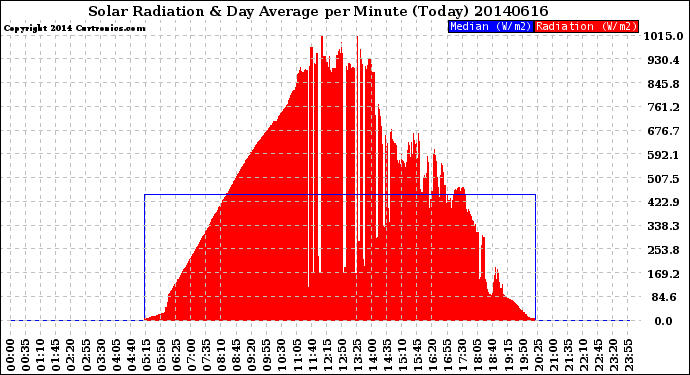 Milwaukee Weather Solar Radiation<br>& Day Average<br>per Minute<br>(Today)