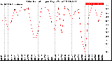 Milwaukee Weather Solar Radiation<br>per Day KW/m2