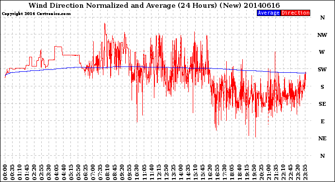 Milwaukee Weather Wind Direction<br>Normalized and Average<br>(24 Hours) (New)