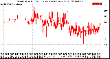 Milwaukee Weather Wind Direction<br>Normalized<br>(24 Hours) (Old)