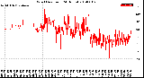 Milwaukee Weather Wind Direction<br>(24 Hours)