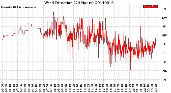 Milwaukee Weather Wind Direction<br>(24 Hours)