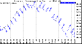 Milwaukee Weather Barometric Pressure<br>per Hour<br>(24 Hours)