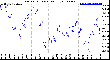 Milwaukee Weather Barometric Pressure<br>Daily High