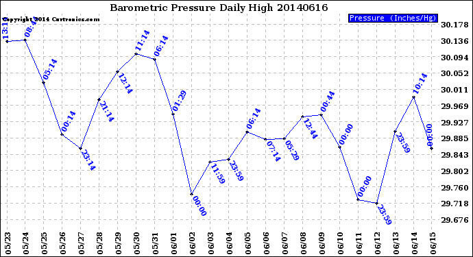 Milwaukee Weather Barometric Pressure<br>Daily High