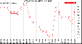 Milwaukee Weather Dew Point<br>(24 Hours)