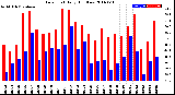 Milwaukee Weather Dew Point<br>Daily High/Low