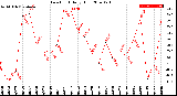 Milwaukee Weather Dew Point<br>Daily High