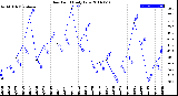 Milwaukee Weather Dew Point<br>Daily Low