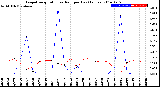 Milwaukee Weather Evapotranspiration<br>vs Rain per Day<br>(Inches)