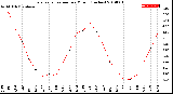 Milwaukee Weather Evapotranspiration<br>per Month (Inches)