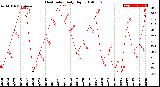 Milwaukee Weather Heat Index<br>Daily High