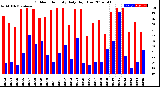 Milwaukee Weather Outdoor Humidity<br>Daily High/Low