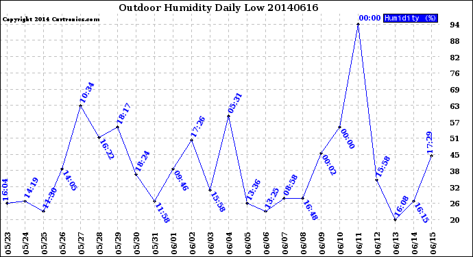 Milwaukee Weather Outdoor Humidity<br>Daily Low