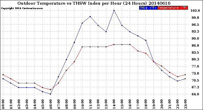 Milwaukee Weather Outdoor Temperature<br>vs THSW Index<br>per Hour<br>(24 Hours)