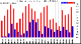 Milwaukee Weather Outdoor Temperature<br>Daily High/Low