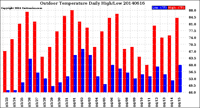 Milwaukee Weather Outdoor Temperature<br>Daily High/Low