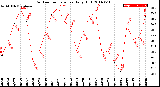 Milwaukee Weather Outdoor Temperature<br>Daily High