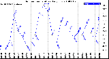 Milwaukee Weather Outdoor Temperature<br>Daily Low