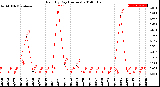 Milwaukee Weather Rain<br>By Day<br>(Inches)