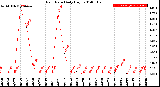 Milwaukee Weather Rain Rate<br>Daily High