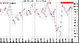 Milwaukee Weather Solar Radiation<br>Daily