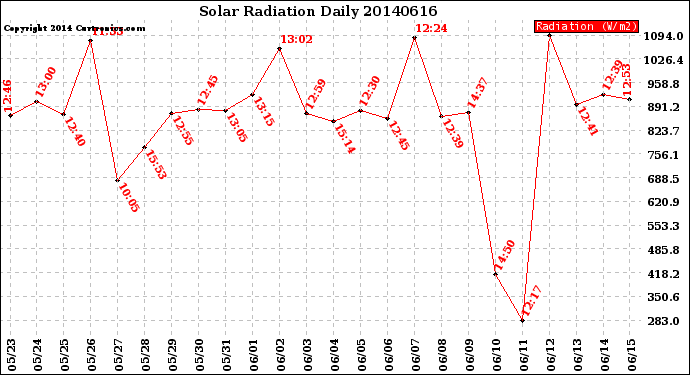 Milwaukee Weather Solar Radiation<br>Daily