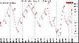 Milwaukee Weather THSW Index<br>Daily High