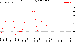 Milwaukee Weather Wind Direction<br>(By Day)