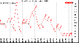 Milwaukee Weather Wind Speed<br>Daily High