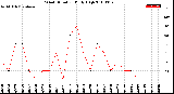 Milwaukee Weather Wind Direction<br>Daily High