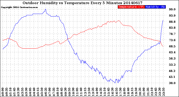 Milwaukee Weather Outdoor Humidity<br>vs Temperature<br>Every 5 Minutes