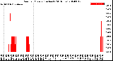 Milwaukee Weather Rain<br>per Minute<br>(Inches)<br>(24 Hours)