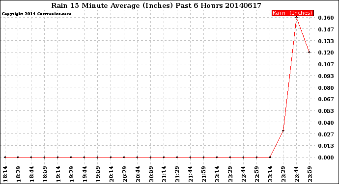 Milwaukee Weather Rain<br>15 Minute Average<br>(Inches)<br>Past 6 Hours