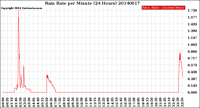 Milwaukee Weather Rain Rate<br>per Minute<br>(24 Hours)