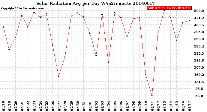 Milwaukee Weather Solar Radiation<br>Avg per Day W/m2/minute