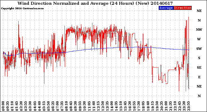 Milwaukee Weather Wind Direction<br>Normalized and Average<br>(24 Hours) (New)