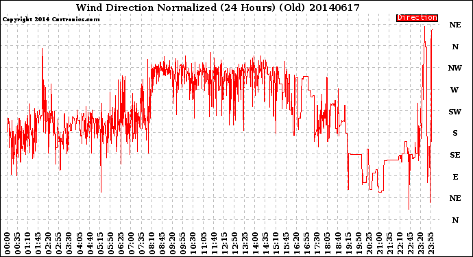 Milwaukee Weather Wind Direction<br>Normalized<br>(24 Hours) (Old)