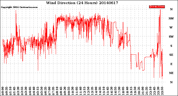 Milwaukee Weather Wind Direction<br>(24 Hours)