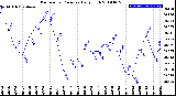 Milwaukee Weather Barometric Pressure<br>Daily High