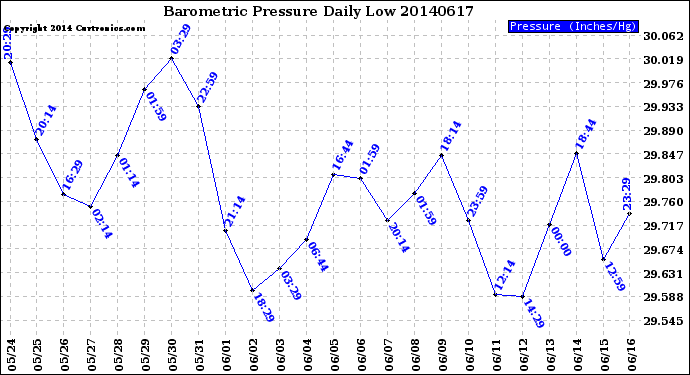 Milwaukee Weather Barometric Pressure<br>Daily Low