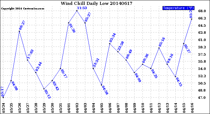 Milwaukee Weather Wind Chill<br>Daily Low