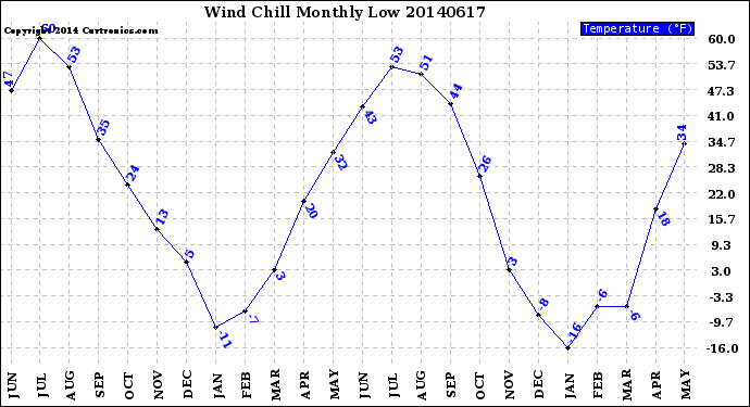 Milwaukee Weather Wind Chill<br>Monthly Low