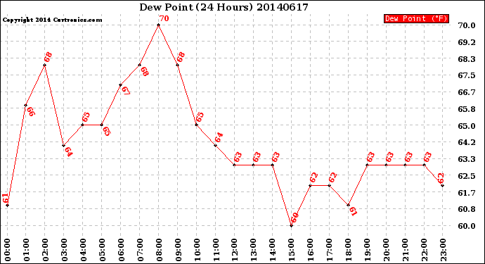 Milwaukee Weather Dew Point<br>(24 Hours)