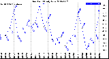 Milwaukee Weather Dew Point<br>Daily Low