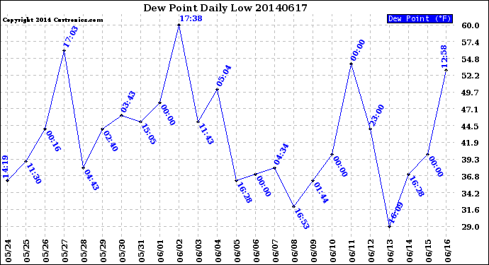 Milwaukee Weather Dew Point<br>Daily Low