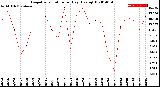 Milwaukee Weather Evapotranspiration<br>per Day (Ozs sq/ft)