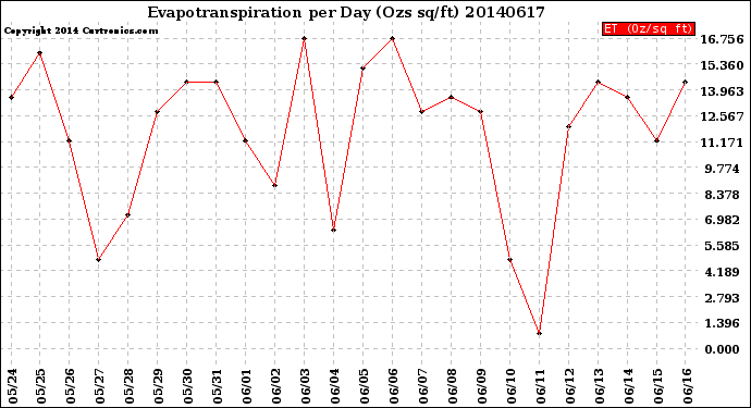 Milwaukee Weather Evapotranspiration<br>per Day (Ozs sq/ft)