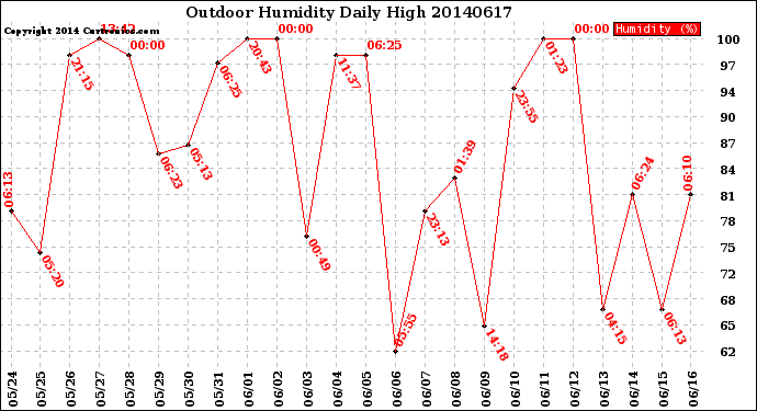 Milwaukee Weather Outdoor Humidity<br>Daily High